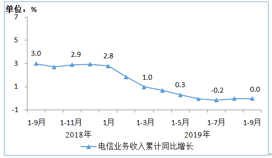 工信部公布2019年前三季度通信业经济运行情况