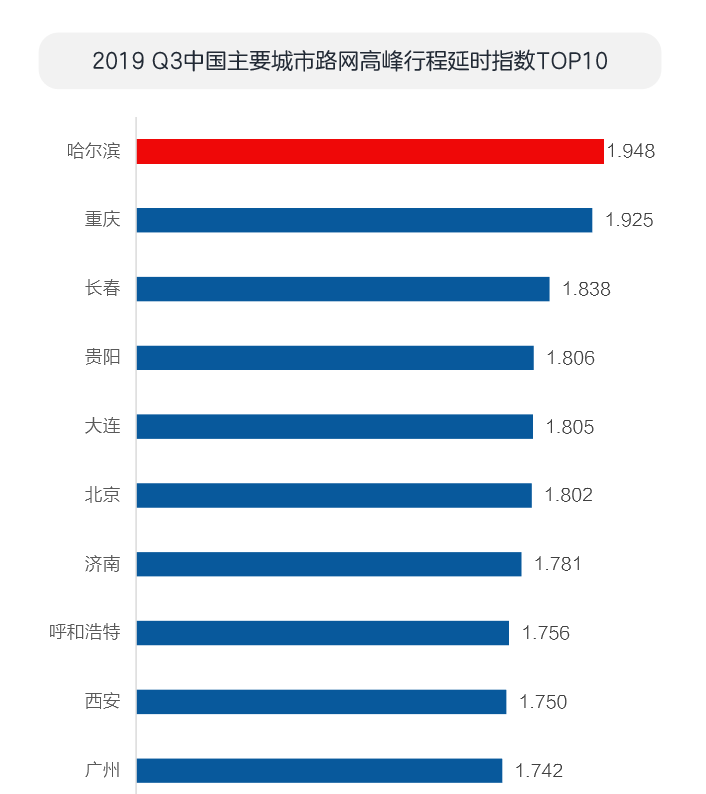 《高德地图三季度交通报告，北京绿色出行意愿全国第一》