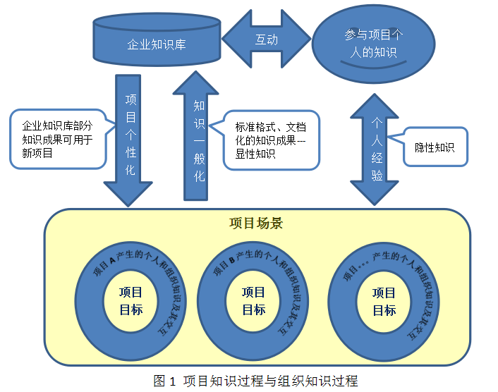 互联网环境下,勘察设计企业如何进行知识管理?