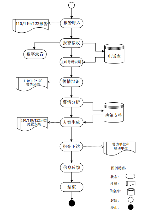 接处警系统工作流程图返回搜狐,查看更多