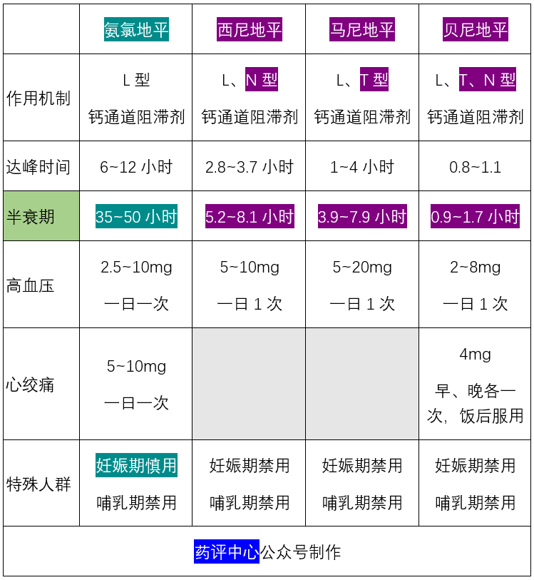 西尼地平,马尼地平,贝尼地平: 虽然半衰期较短,但与血管平滑肌细胞膜