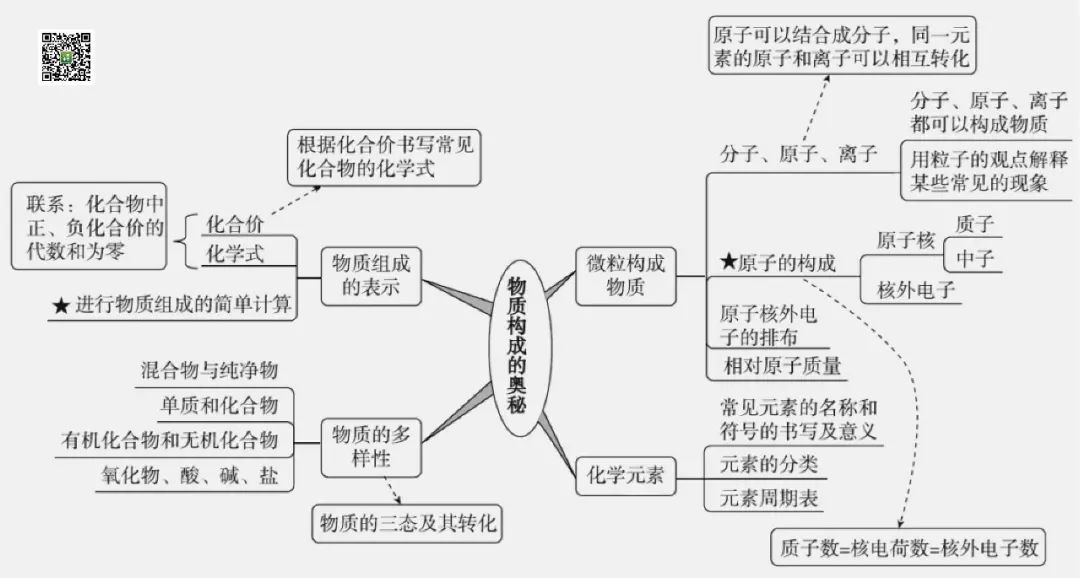 导图丨中考化学知识点思维导图汇总,建议收藏!