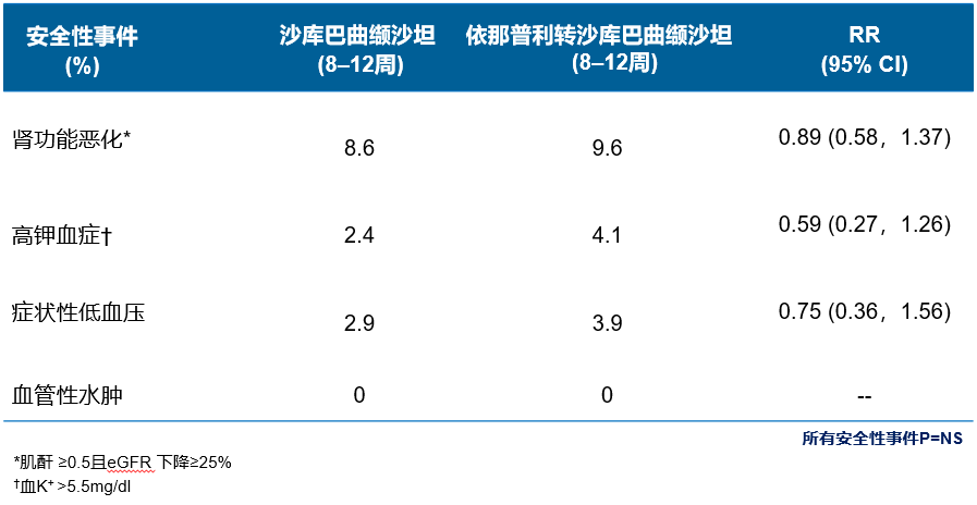 收藏贴adhf住院患者稳定后院内起始沙库巴曲缬沙坦的疗效及安全性证据