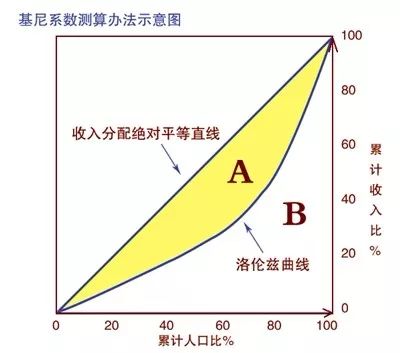 知道GDP算基尼系数_基尼系数图片