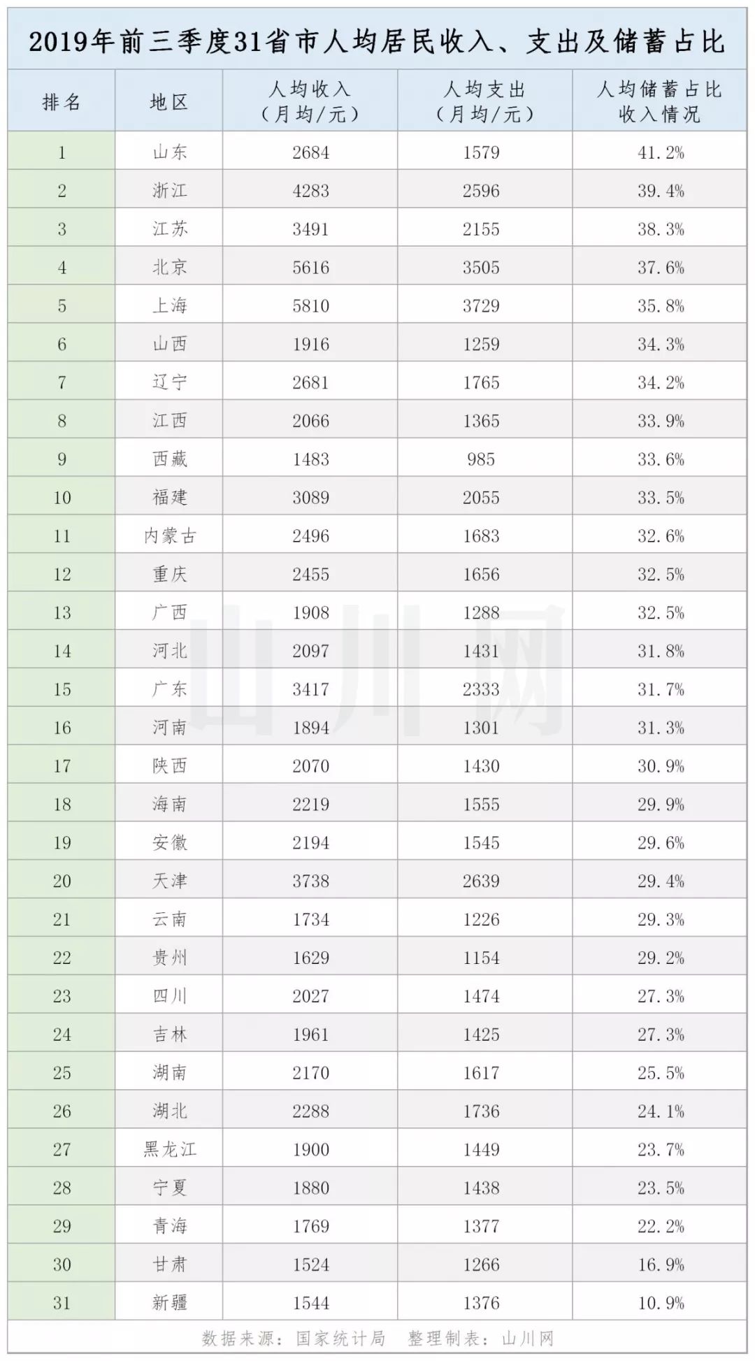 31省市居民人均可支配收入排名
