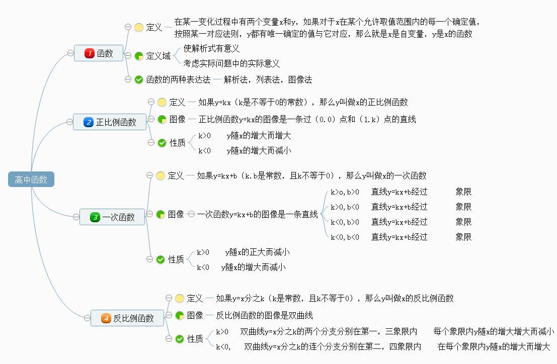 工作日志 正文 高中函数知识点总结思维导图 思维导图里面清晰的记载