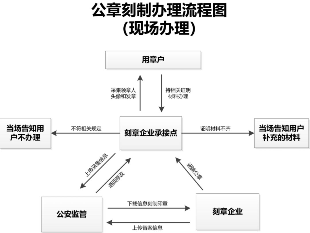 【便民服务】印章刻制办理流程图及刻制指南