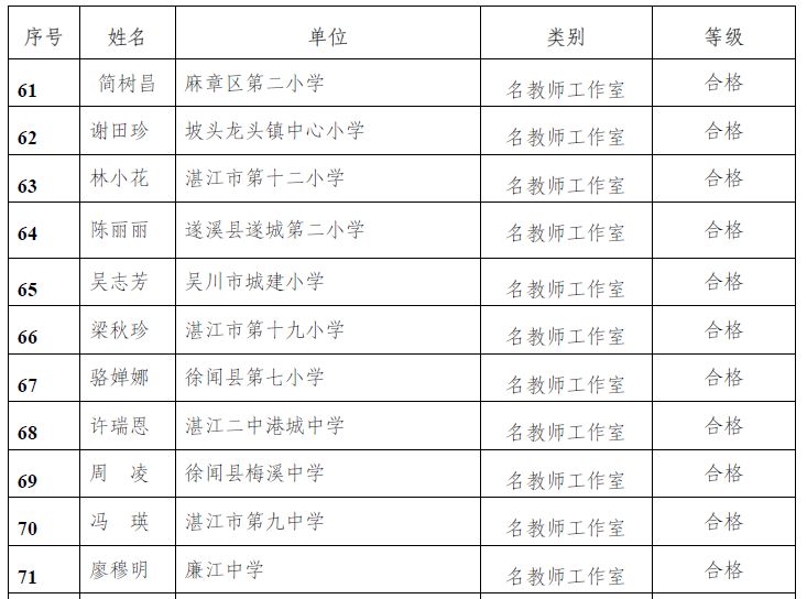 湛江市第二轮优秀名校长名教师名班主任工作室名单出炉有你认识的老师