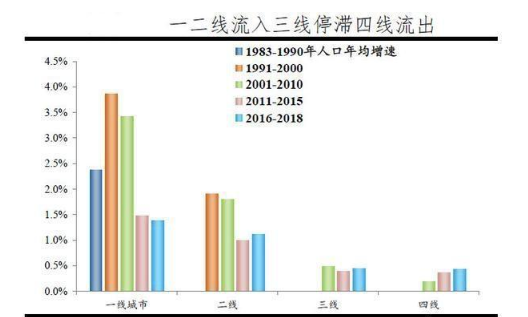 中国一线和新一线城市人口_准一线城市人口抽血图(3)