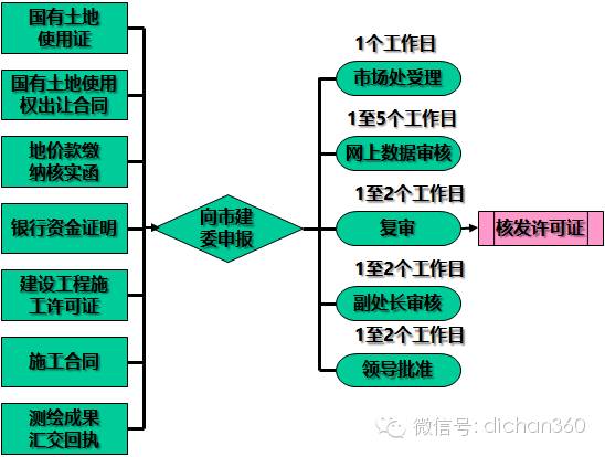 房地产报建流程（含清单·重点 ·时限）