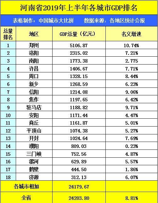 湖北省gdp各区_湖北黄冈GDP省内前五,拿到河北省可排名多少(2)