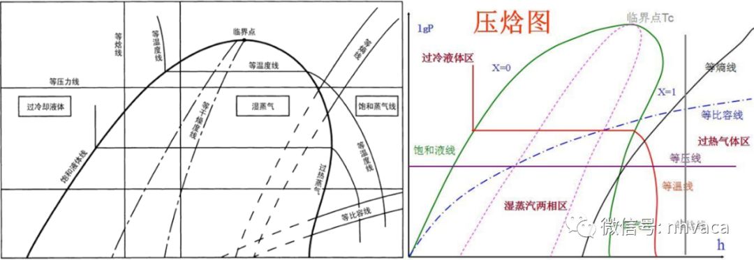 制冷机中常用等比容线查取制冷压缩机吸气点的比容值.