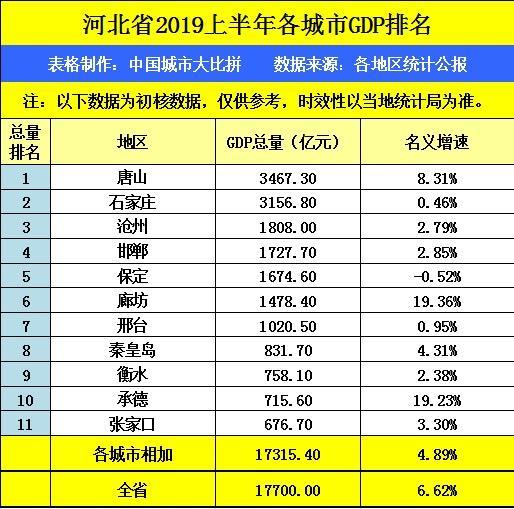 2019邢台gdp_河北省的2019年前三季度GDP来看,衡水在省内排名如何