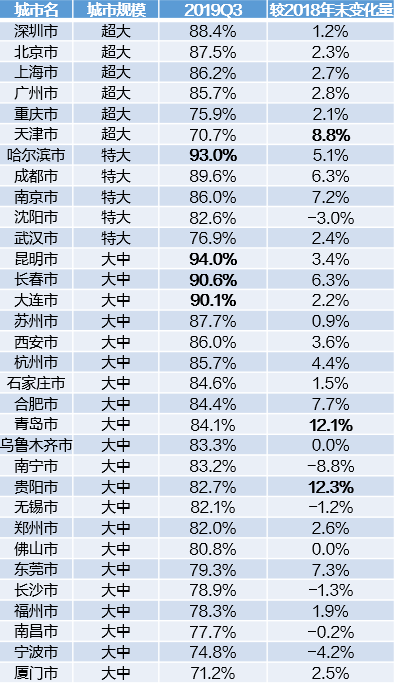 《高德地图三季度交通报告，北京绿色出行意愿全国第一》