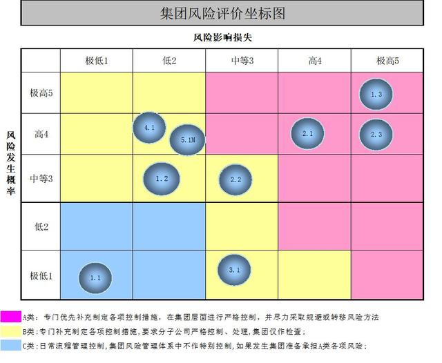 如下图所示,《风险评价坐标图》从风险发生概率,风险影响损失两大