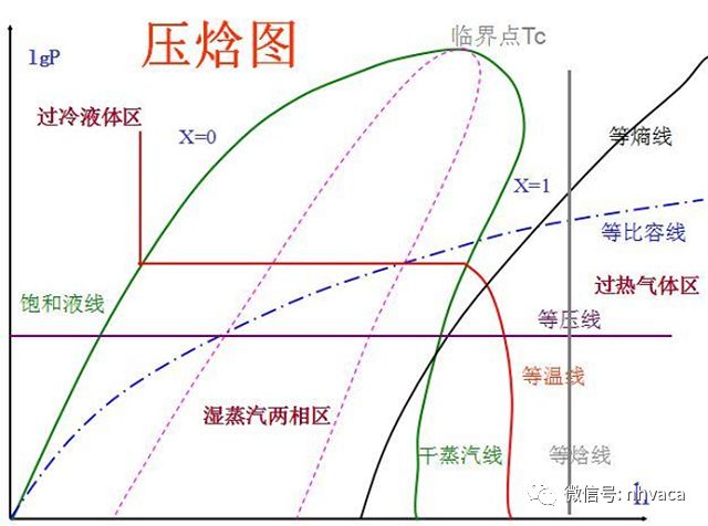 空调系统压焓图的识读与理解_制冷