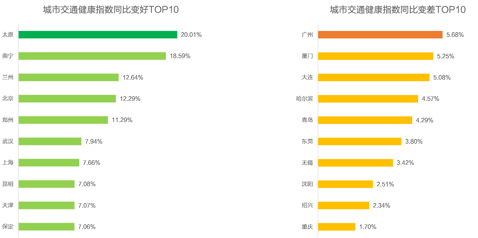 《高德地图三季度交通报告，北京绿色出行意愿全国第一》