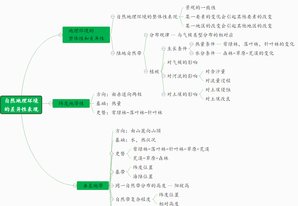 分享10套学习笔记思维导图模板让你轻松玩转各科