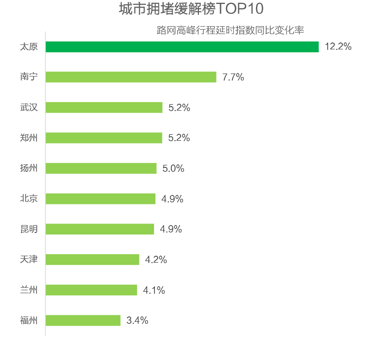 《高德地图三季度交通报告，北京绿色出行意愿全国第一》