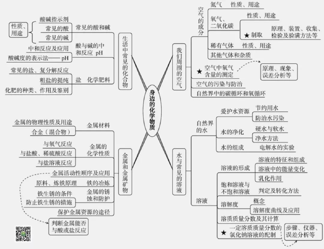 导图丨中考化学知识点思维导图汇总,建议收藏!