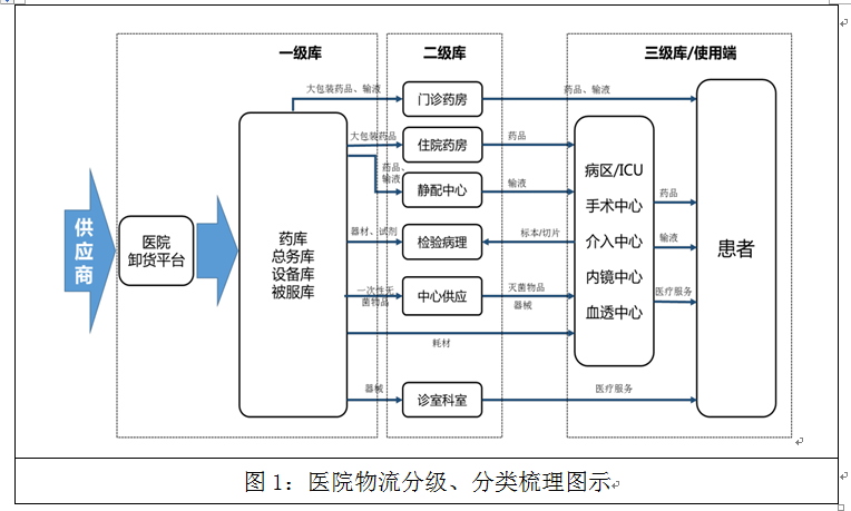 智慧化医院物流系统如何设计,这家医院7步给你答案