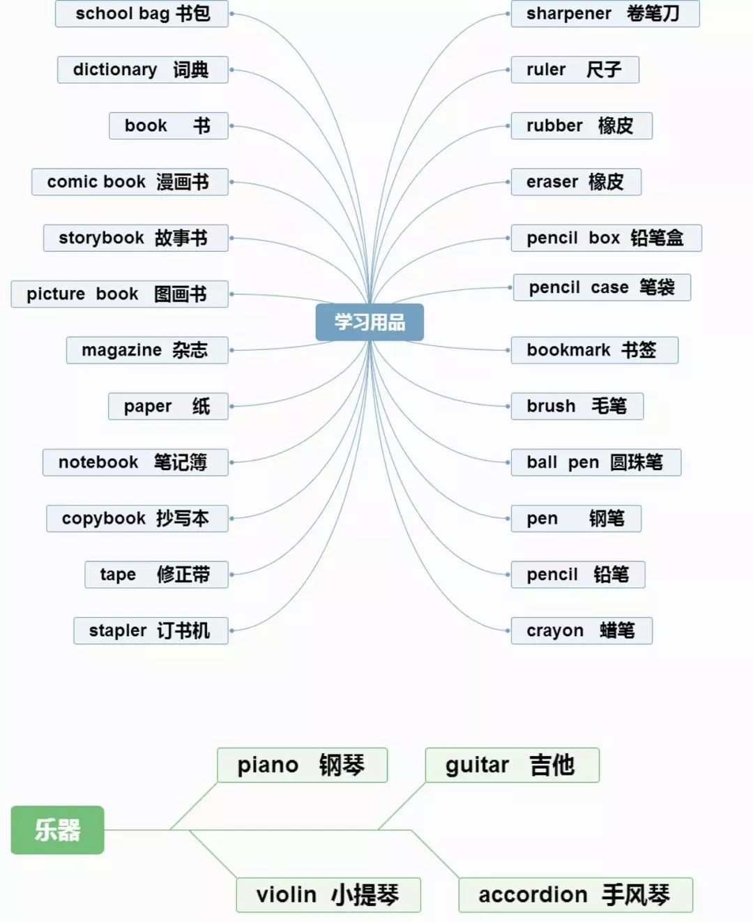 小学英语思维导图,英语单词,句型梳理!