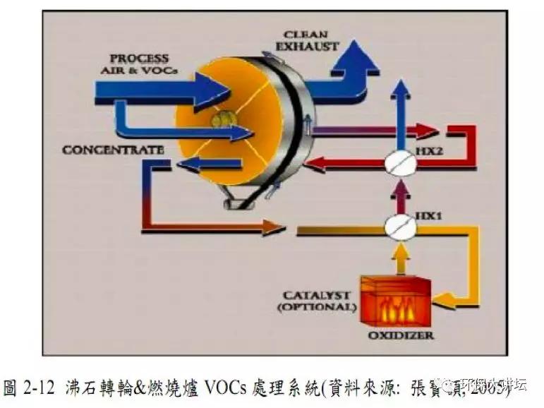 沸石转轮技术原理及设计要点