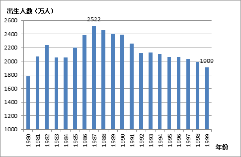 1999出生人口_1999年出生身份证图片