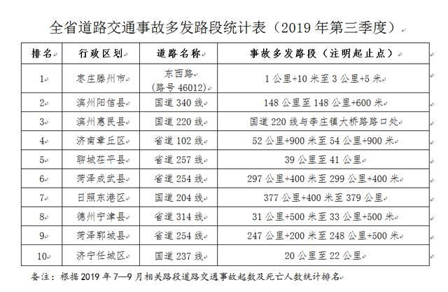 山东省公安厅交通管理局公布的《全省道路交通事故多发路段统计表》是