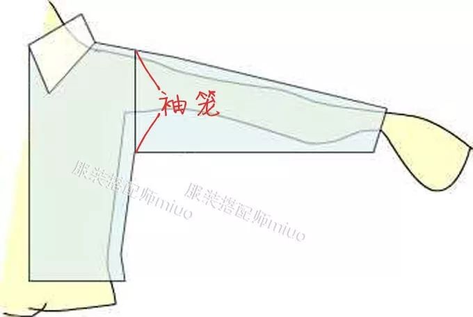 呢？看下图，我用红色标记的那个袖管与衣身拼合的地方，就是“袖笼”。