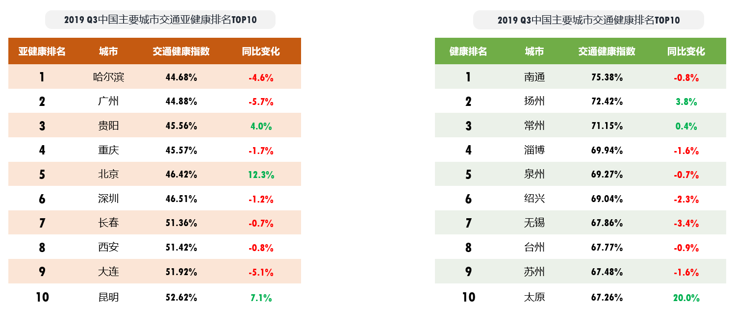 《高德地图三季度交通报告，北京绿色出行意愿全国第一》