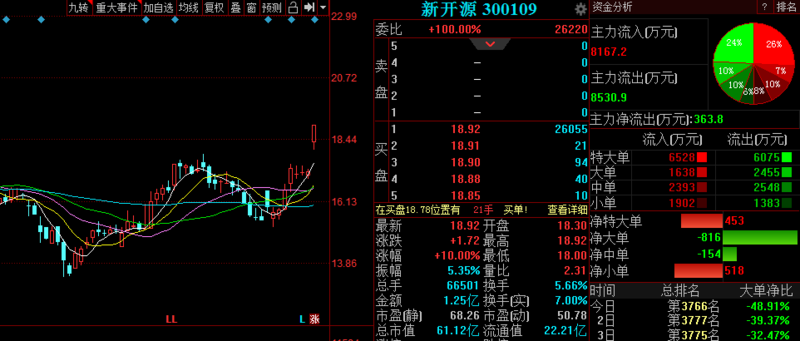 新开源(300109) 事件驱动