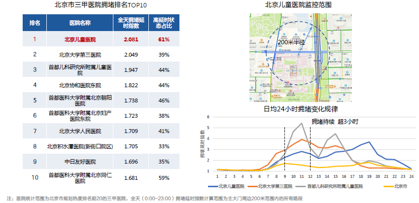 《高德地图三季度交通报告，北京绿色出行意愿全国第一》