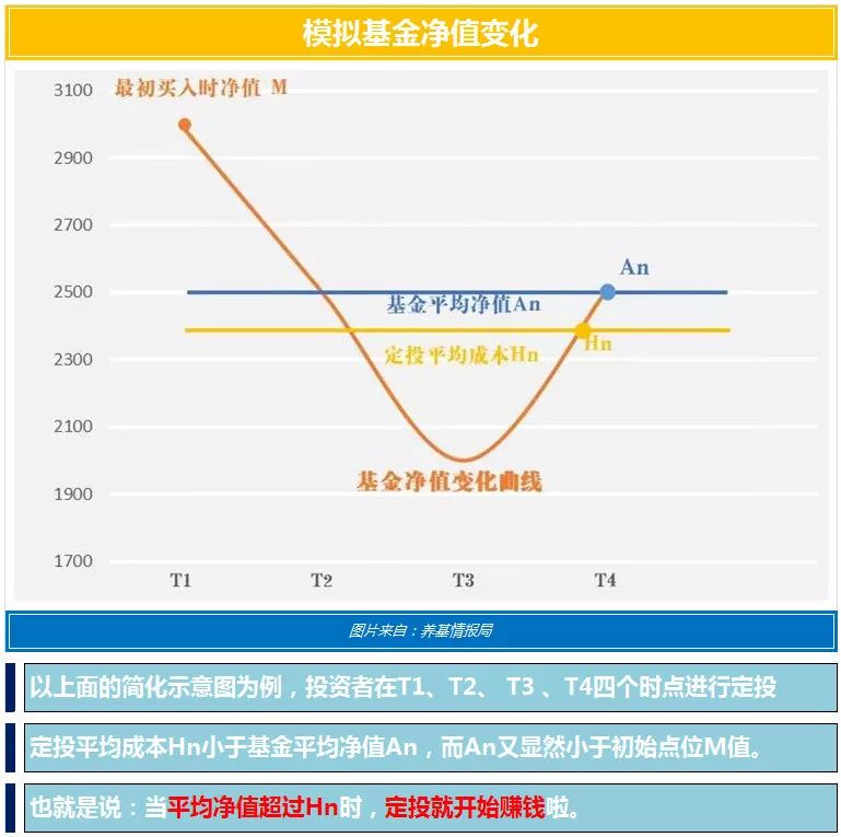 震惊我们看到的定投微笑曲线都是错的