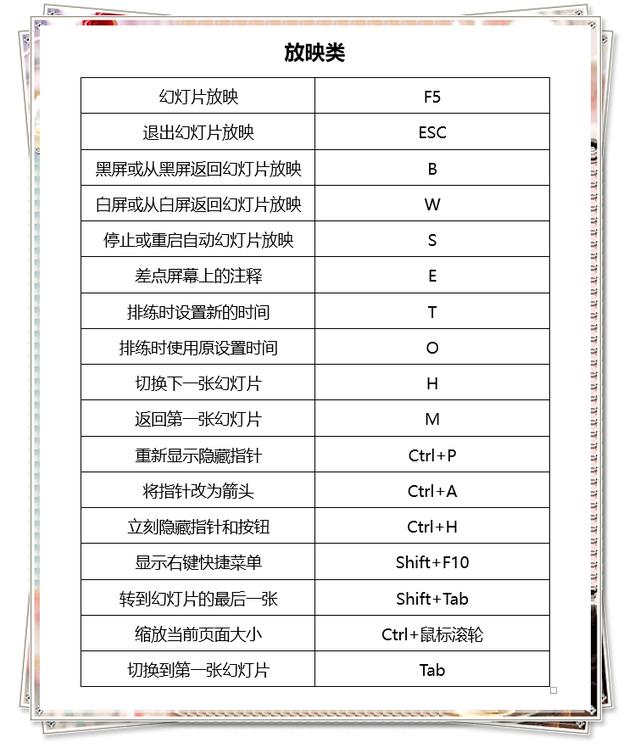 赶紧花2分钟将这些ppt快捷键学起来,效率快到飞起!强大到不行
