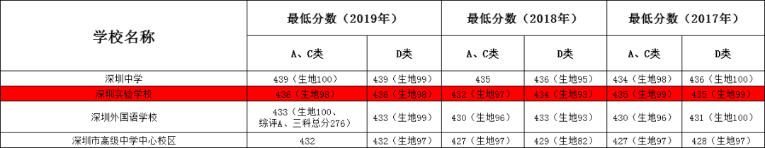 深圳市中考学校排名_近三年深圳高中录取分数线及学校梯队排名分析!