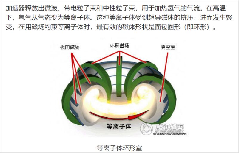 磁约束核聚变