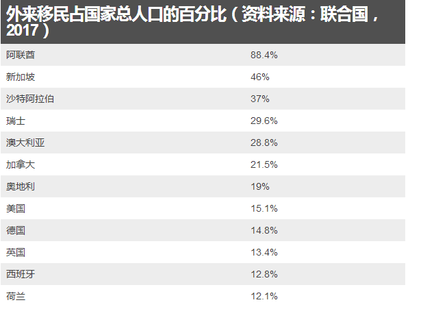 谈球吧体育世界上移民人数最多和比例最高国家(图1)