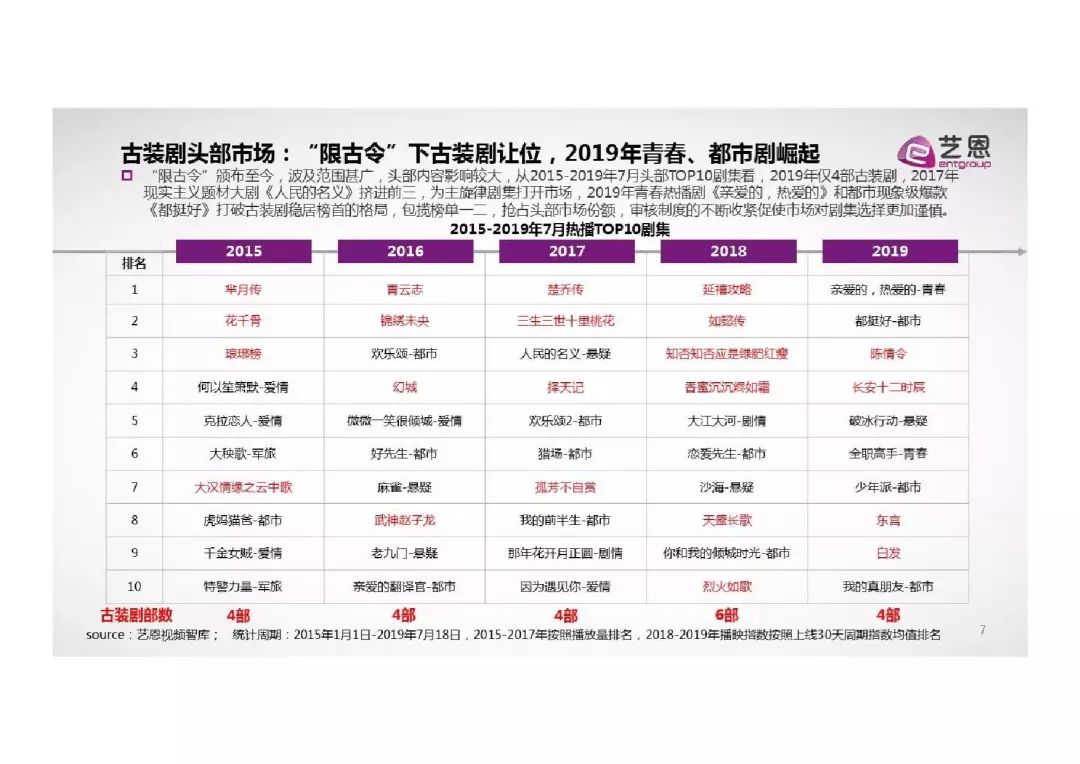 艺恩咨询:2019"限古令"下古装剧市场洞察报告