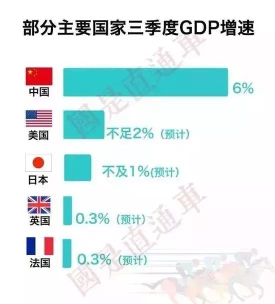 二季度美国gdp增长_美国gdp构成比例图(3)