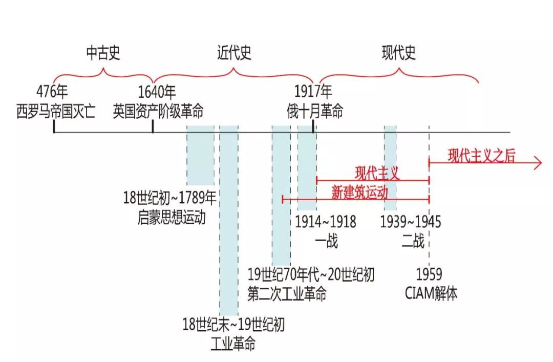 以外国建筑史为例,下面两张图就可以把外建史考纲内的所有重点串联在