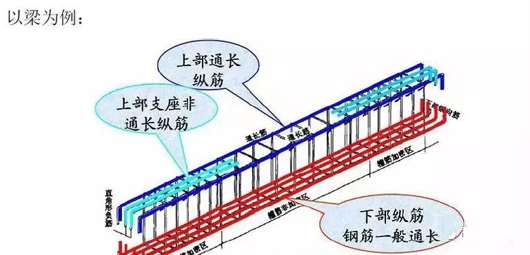 再看下面的梁截面配筋图,下部是3根直径为12的受力钢筋,箍筋按照直径