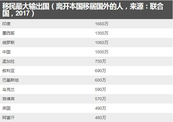 谈球吧体育世界上移民人数最多和比例最高国家(图2)