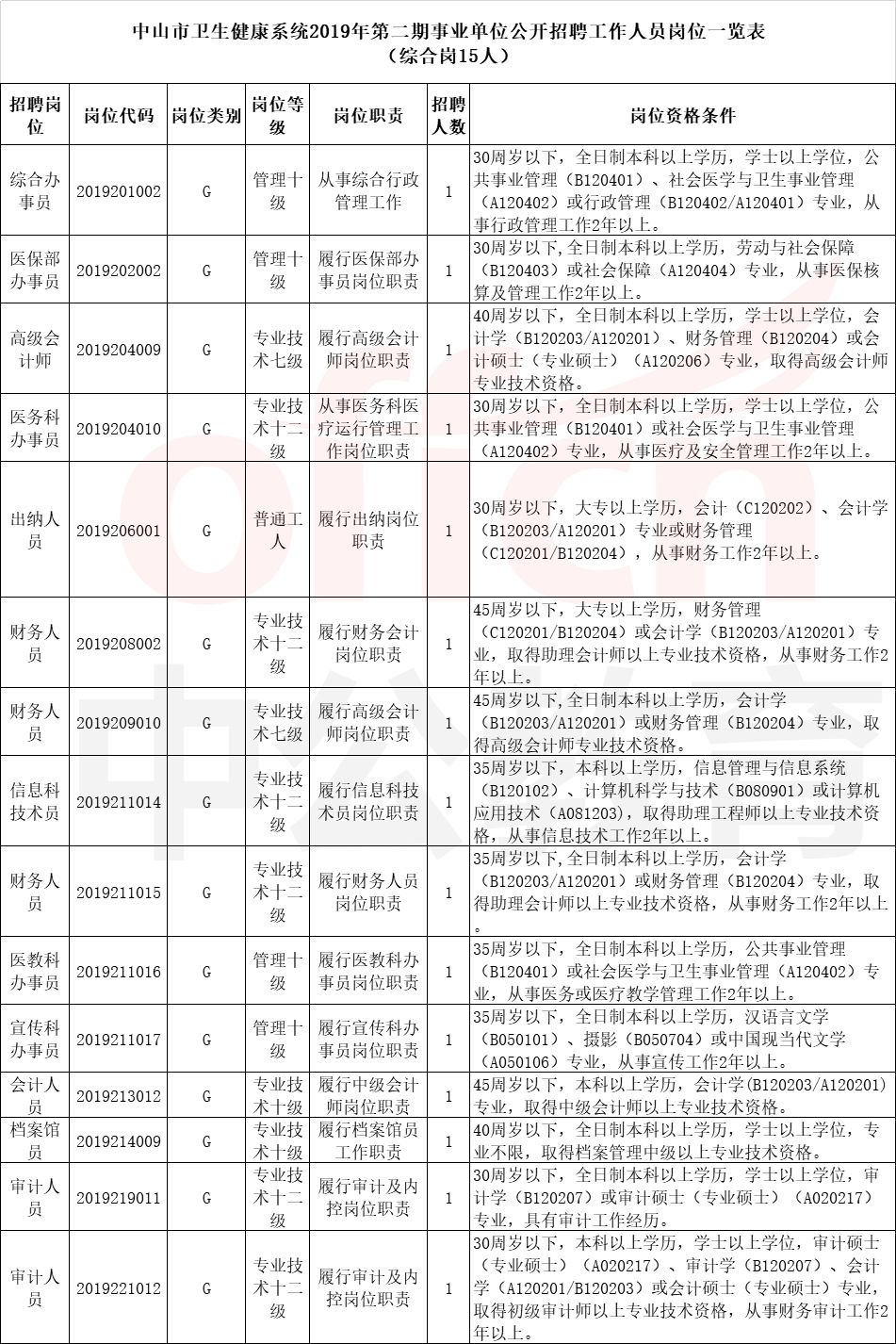 中山事业单位招聘_年薪八万起 中山事业单位招聘53人 大专可报(2)