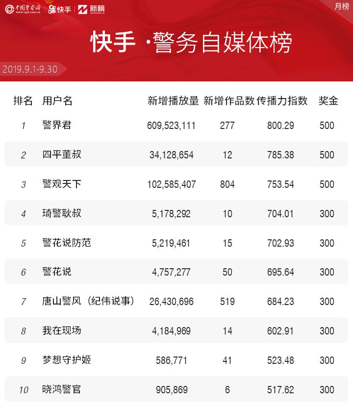 快手排行前30名_女主播收入排行榜:快手小伊伊再破千万,YY文er排行第八名