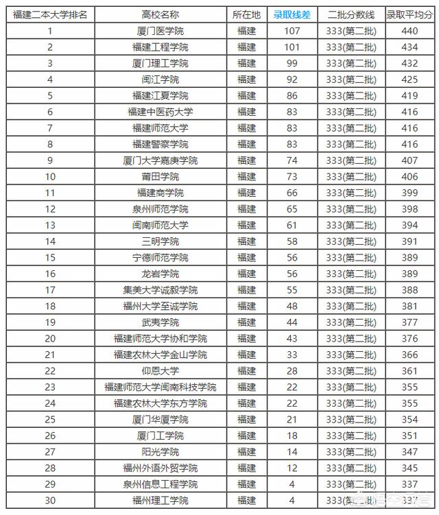 福建的大专排名_福建大专学校图片