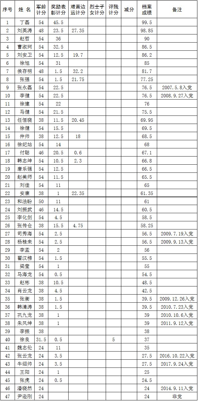 共计47人!新泰市符合政府安排工作退役士兵量化评分情况公示来了!