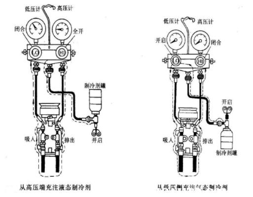 汽车空调加注制冷剂的步骤和方法