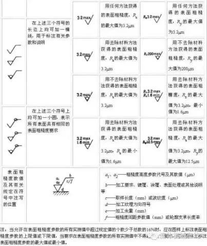 3,常用加工方式和能达到的粗糙度值 表面粗糙度符号