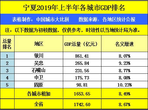 2021银川市gdp